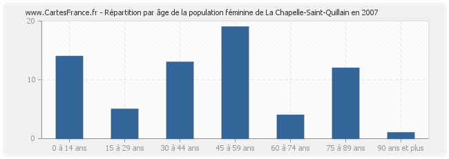 Répartition par âge de la population féminine de La Chapelle-Saint-Quillain en 2007